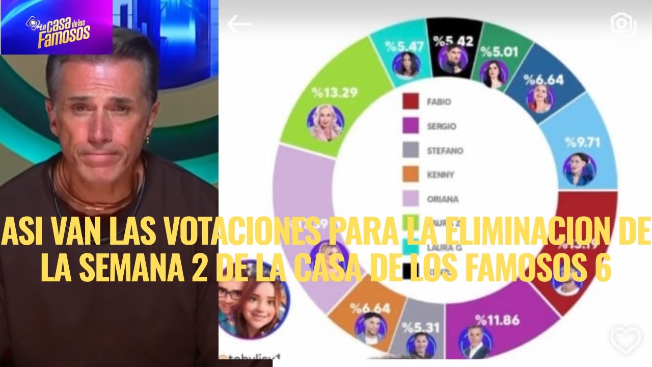ASI VAN LAS VOTACIONES PARA LA ELIMINACION DE LA SEMANA 2 DE LA CASA DE LOS FAMOSOS 6