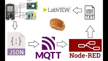 Monitorando forno com IoT ESP32 no Node-Red e o Broker MQTT mais fácil. Ainda fiz um Pão