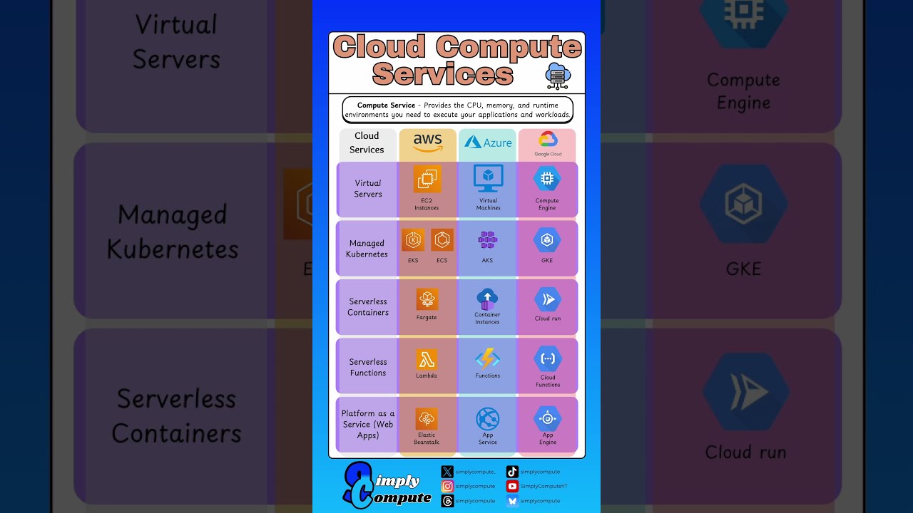 Cloud Compute Services Comparison AWS Vs Azure Google Cloudcomputing Gcp