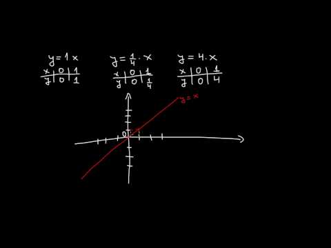 Видео: Какво е пропорционална линейна връзка?