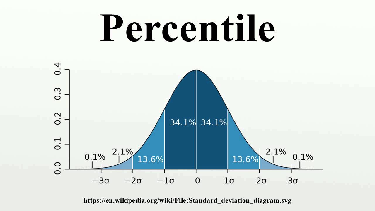 How does percentile work? - Chess Forums 