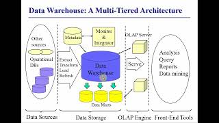 Data Mining : Data Warehousing and Online Analytical Processing ch4