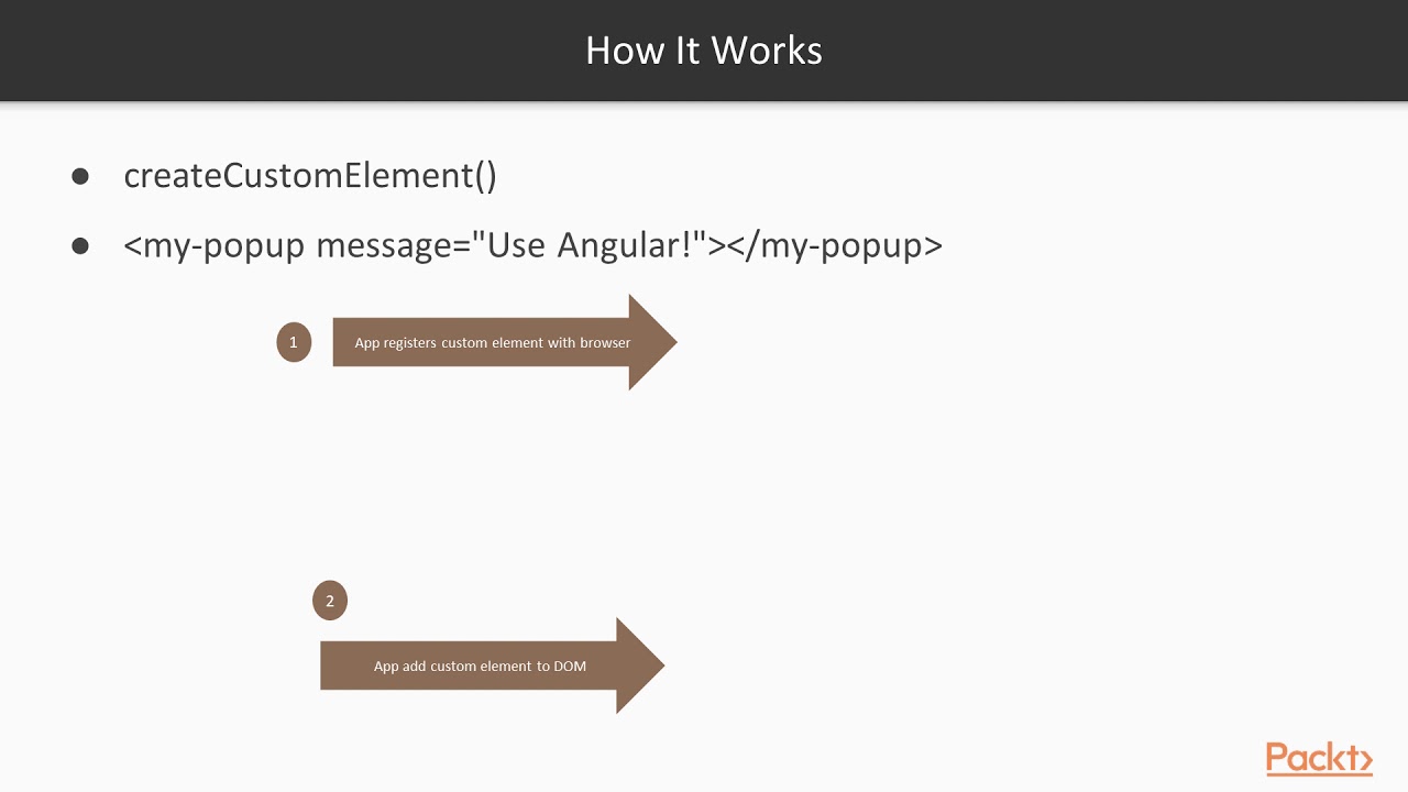 HandsOn Designing Angular Web App Architecture : Micro-Frontends Using ...
