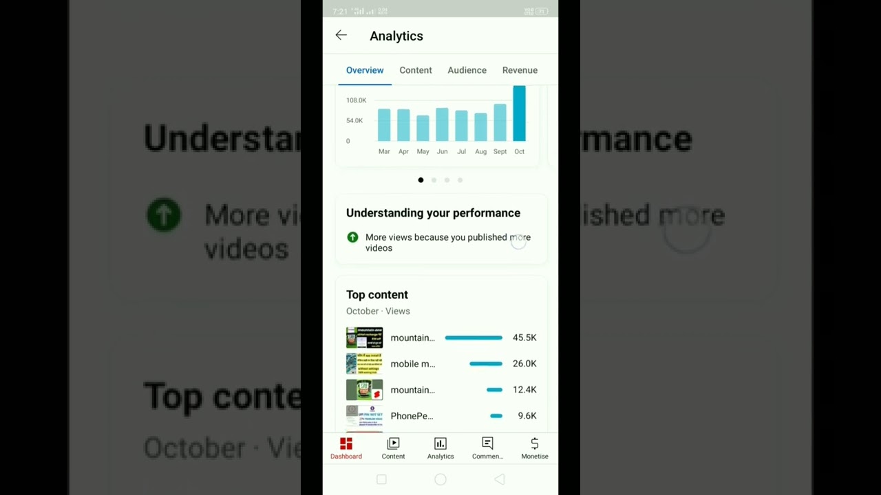 your views went up check out your monthly stats 
