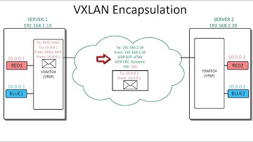 Introduction to Cloud Overlay Networks - VXLAN