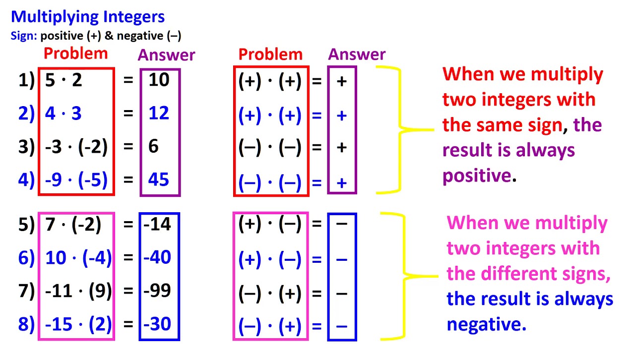 Multiplying And Dividing Integers YouTube