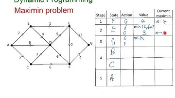 AQA D2 Dynamic Programming Maximin