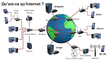 Qu'est-ce que le réseaux Internet ?