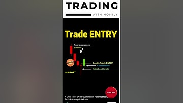 How Using Price action to find Trade Entry! #stockmarket #trending #stock #trading #shorts