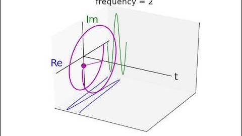 phasors: rotating in time and real and imaginary space