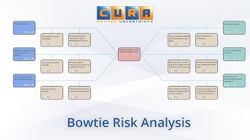 CURA Bowtie Risk Analysis Method