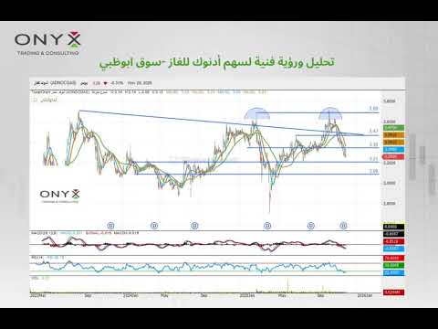 تحليل ورؤية فنية لسهم أدنوك للغاز السوق الإماراتي بعد إغلاق شهر نوفمبر 2025