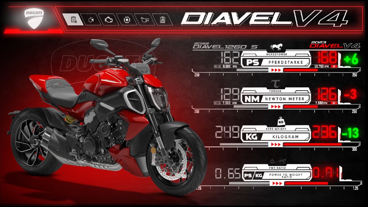 2023 Ducati Diavel V4 ┃Full Specs & Comparison