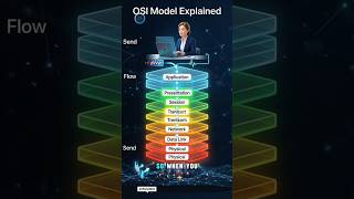 The OSI Model Explained: 7 Layers of Network Communication (Simplified!) 🛜🖥️