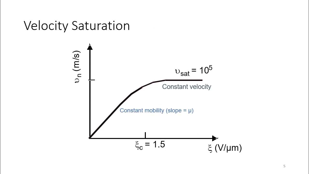 VLSI Design Sub Threshold Operations in MOS Devices YouTube