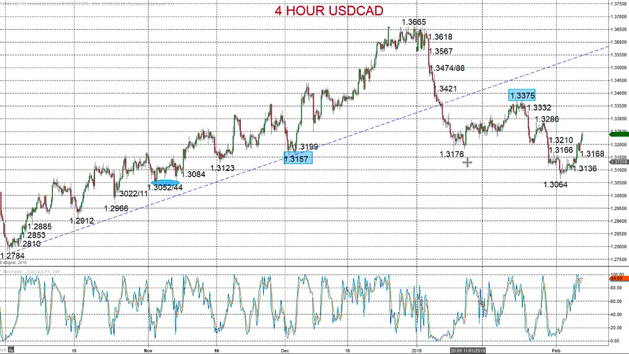 ForexTraders.com - Technical analysis - 20190207 - YouTube Marketing forextraders
