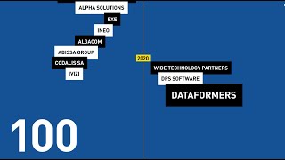Bechtle akquiriert Softwareentwickler dataformers.