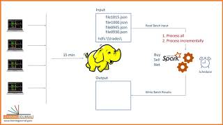 Introduction to Stream Processing