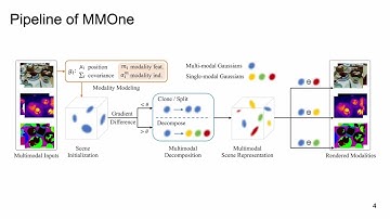 [ICCV 2025] MMOne: Representing Multiple Modalities in One Scene