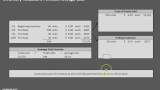 Famous Periodic Average Cost Wealth