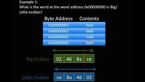 Big Endian vs Little Endian.mp4