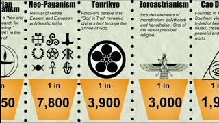 Probability Comparison: Your Religion