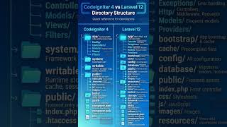 codeigniter 4 vs laravel #folders #file  #codeigniter4 #laravel12