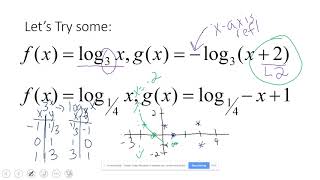 6.4 Notes: Transformations of Logarithmic Functions