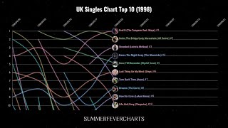UK Singles Chart Top 10 (1998)