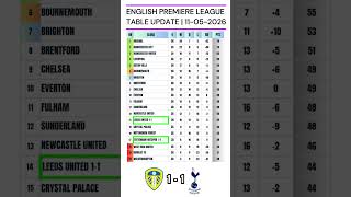 EPL Table Update Today! Tottenham 1-1 Leeds | Table Standings May 11,2026
