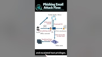 LogEase Case Story – Lateral Movement via Phishing Email