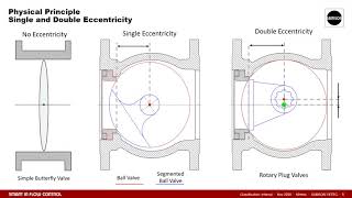 Celebrity VETEC 3 2 Rotary Plug (Eccentric Plug) Valve Principle Profile