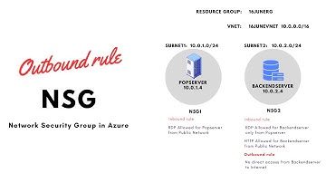 Outbound rule of NSG (Network security groups)