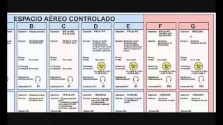 Espacios Aéreos y su Clasificación (IVAO Colombia)