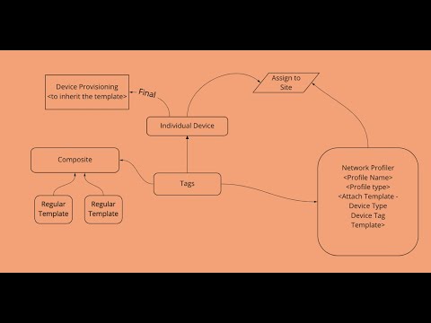 DNAC   Network Profiler and Composite Template