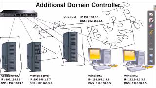 WA2K8 04 - Windows Server 2008 R2 Additional Domain Controller Installation