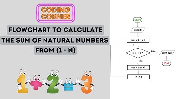 Flowchart to Calculate the Sum of Natural Numbers From 1 to N | Solved!