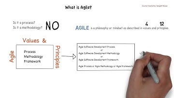 Learn Agile Basics - Lecture 4