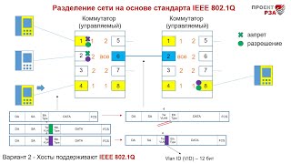 Виртуальные Сети Vlan (Фильтрация Сигналов)