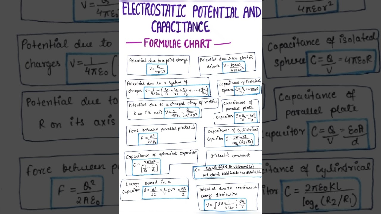 Electrostatics potential and capacitance. Formulae Chart |NEET| IIT-JEE | CBSE | Class - 12 π₯