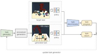 Adaptive Procedural Task Generation for Hard-Exploration Problems