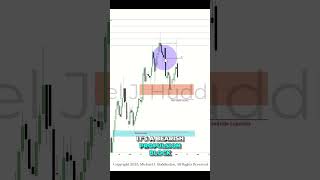 Mastering Bearish Order Blocks &amp; Propulsion Blocks on Dollar Index! #shorts
