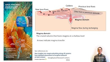 Module 1.2: Volcano Plumbing Systems