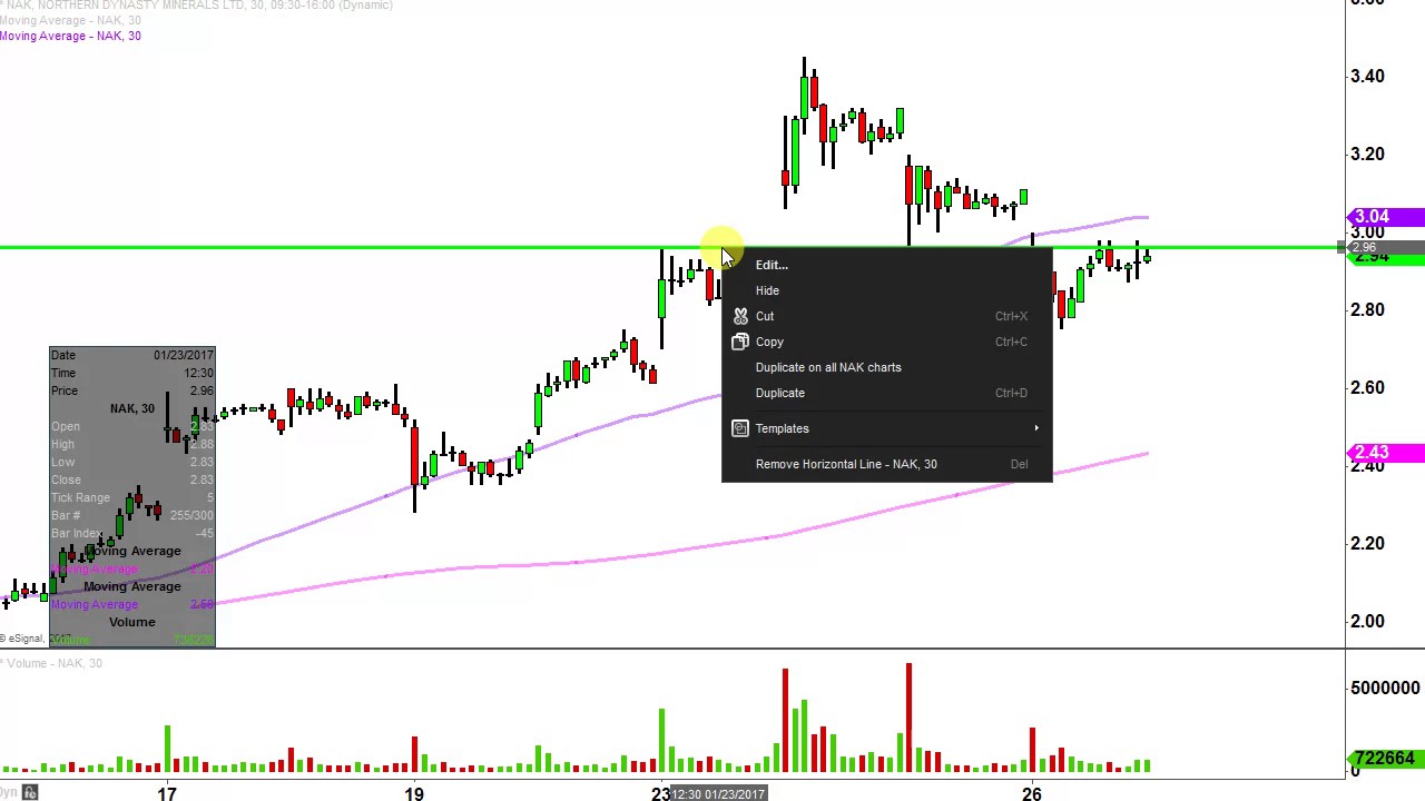 northern dynasty minerals ltd nak stock chart technical northern dynasty stock chart