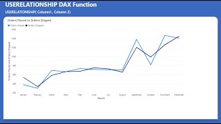 USERELATIONSHIP DAX Function | Orders Placed vs Shipped | Power BI