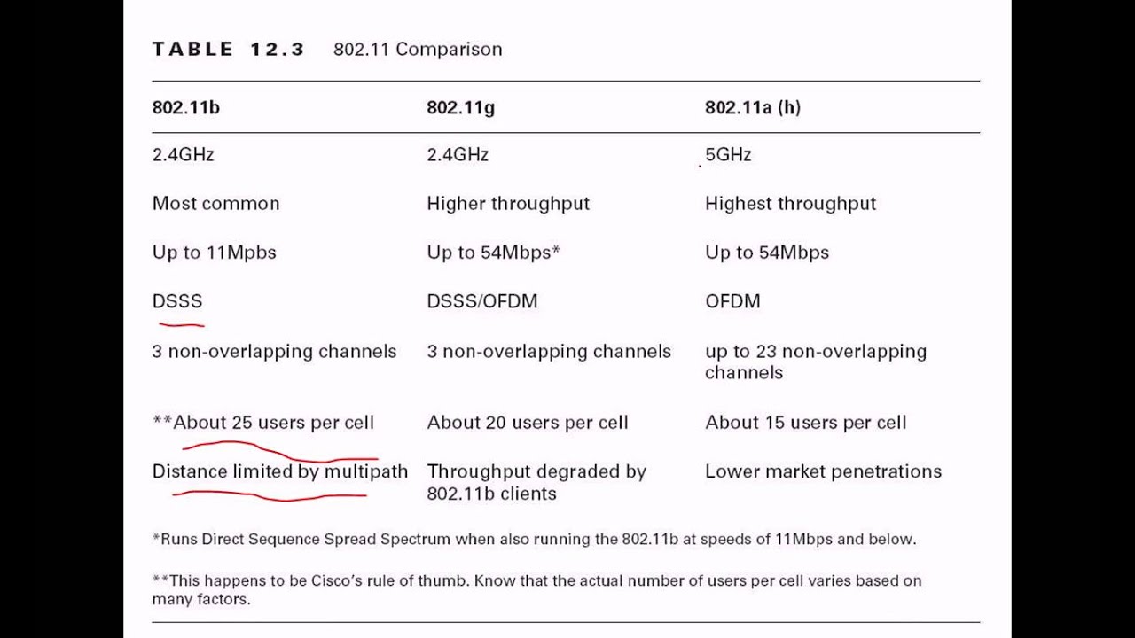 CCNA 23 -Wireless