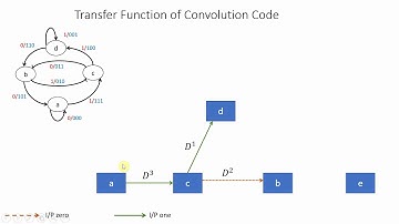 Convolution Code  Transfer Function - Part 6