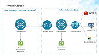KubeMQ プラットフォームで Kubernetes ハイブリッドクラウドアーキテクチャーを構築する