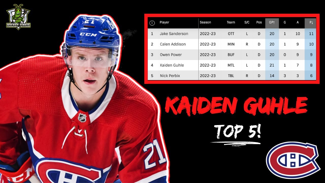 Kaiden Ghule is TOP 5 Amongst Rookie D - YouTube