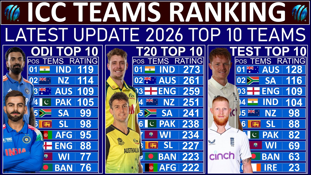 ICC Teams ranking 2026 latest update T20,ODI or Test all format top 10 ...